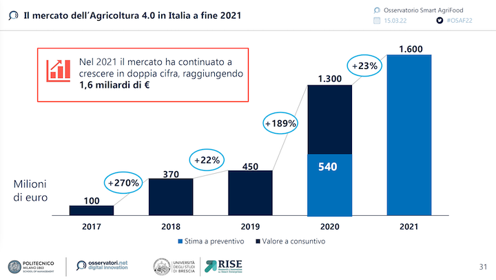 Grafico: Il mercato dell'Agricoltura 4.0 in Italia a fine 2021